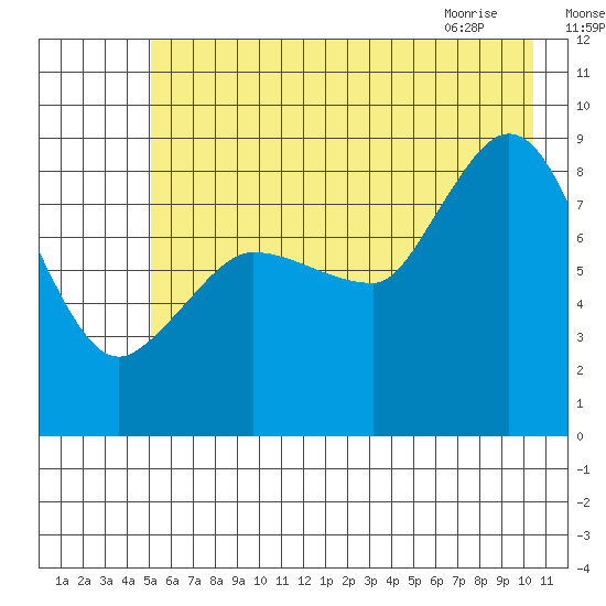 Pete Dahl Slough tide chart for Thursday, July 27, 2023