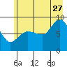Pete Dahl Slough tide chart for Thursday, July 27, 2023