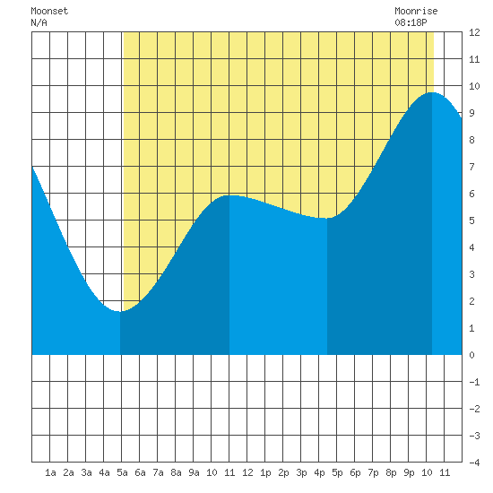 Pete Dahl Slough tide chart for Friday, July 28, 2023