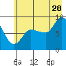 Pete Dahl Slough tide chart for Friday, July 28, 2023