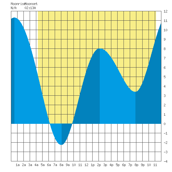 Pete Dahl Slough tide chart for Sunday, July 2, 2023
