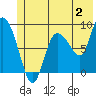 Pete Dahl Slough tide chart for Sunday, July 2, 2023