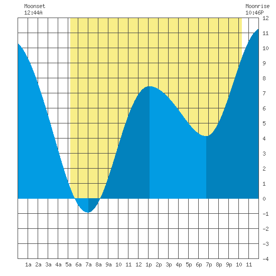Pete Dahl Slough tide chart for Sunday, July 30, 2023