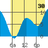 Pete Dahl Slough tide chart for Sunday, July 30, 2023