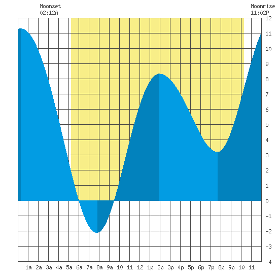 Pete Dahl Slough tide chart for Monday, July 31, 2023