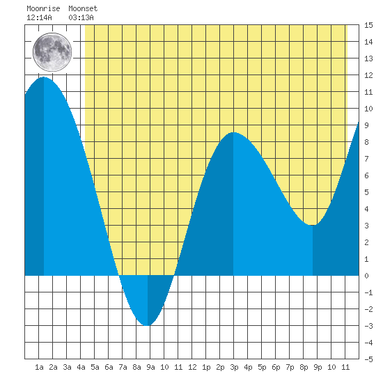 Pete Dahl Slough tide chart for Monday, July 3, 2023