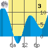Pete Dahl Slough tide chart for Monday, July 3, 2023
