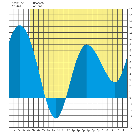 Pete Dahl Slough tide chart for Tuesday, July 4, 2023