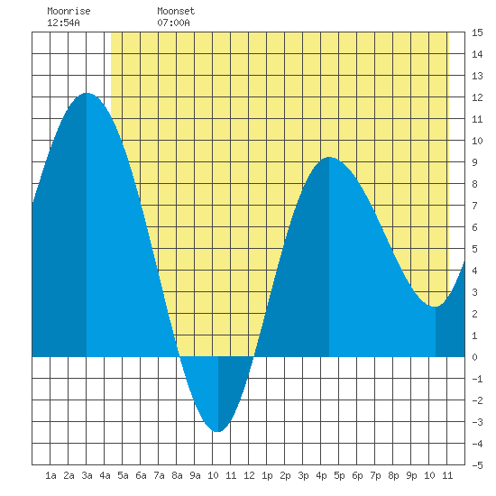 Pete Dahl Slough tide chart for Wednesday, July 5, 2023
