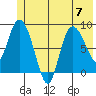 Pete Dahl Slough tide chart for Friday, July 7, 2023