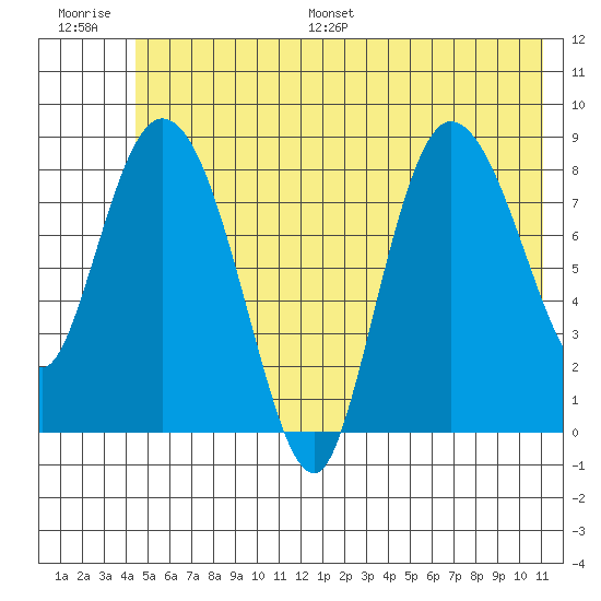 Pete Dahl Slough tide chart for Saturday, July 8, 2023