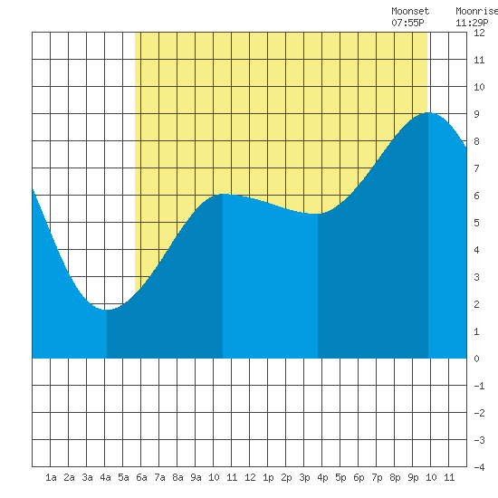 Pete Dahl Slough tide chart for Thursday, August 10, 2023