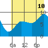 Pete Dahl Slough tide chart for Thursday, August 10, 2023