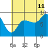 Pete Dahl Slough tide chart for Friday, August 11, 2023