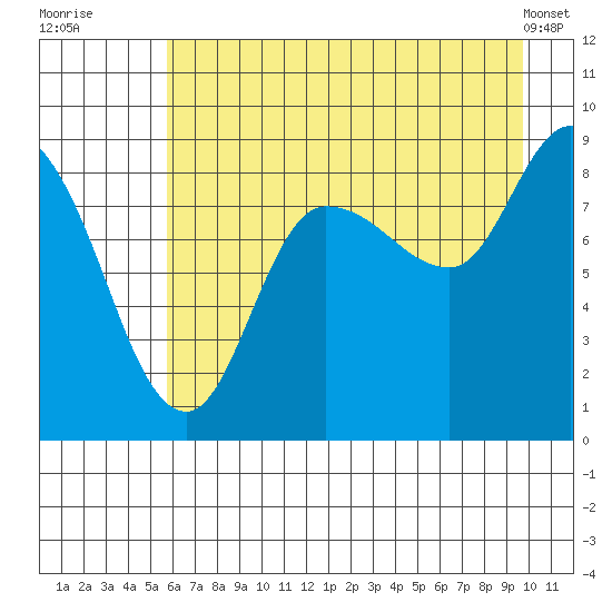 Pete Dahl Slough tide chart for Saturday, August 12, 2023