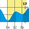 Pete Dahl Slough tide chart for Saturday, August 12, 2023