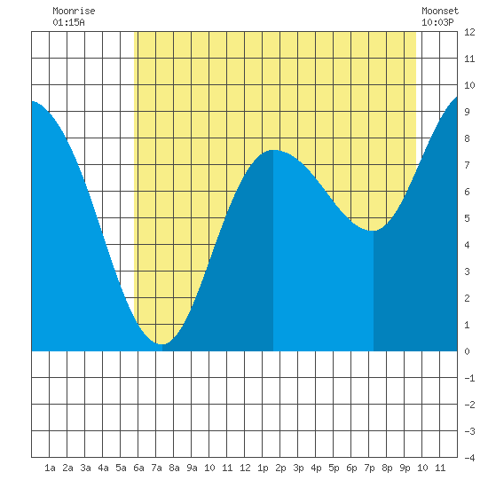Pete Dahl Slough tide chart for Sunday, August 13, 2023