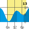 Pete Dahl Slough tide chart for Sunday, August 13, 2023
