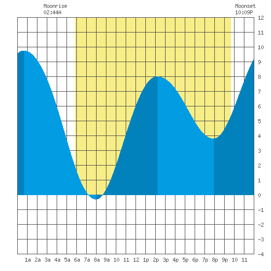Pete Dahl Slough tide chart for Monday, August 14, 2023