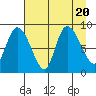Pete Dahl Slough tide chart for Sunday, August 20, 2023