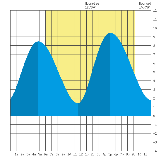 Pete Dahl Slough tide chart for Monday, August 21, 2023