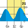 Pete Dahl Slough tide chart for Monday, August 21, 2023