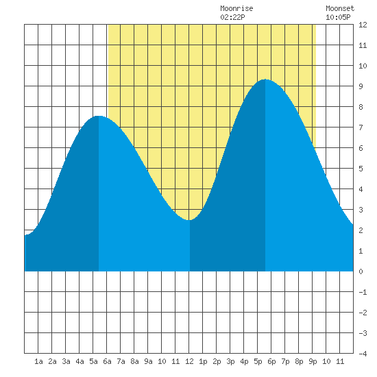 Pete Dahl Slough tide chart for Tuesday, August 22, 2023