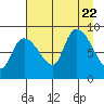 Pete Dahl Slough tide chart for Tuesday, August 22, 2023