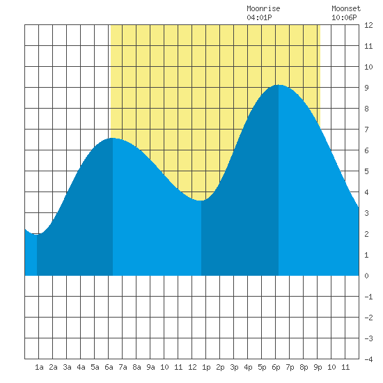 Pete Dahl Slough tide chart for Wednesday, August 23, 2023