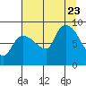 Pete Dahl Slough tide chart for Wednesday, August 23, 2023
