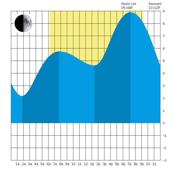 Pete Dahl Slough tide chart for Thursday, August 24, 2023