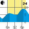 Pete Dahl Slough tide chart for Thursday, August 24, 2023
