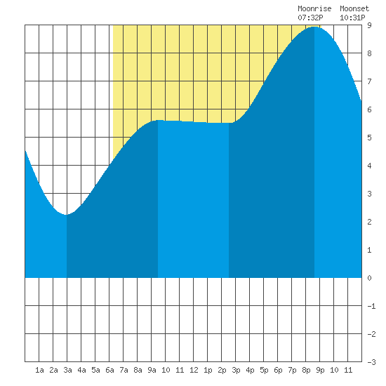 Pete Dahl Slough tide chart for Friday, August 25, 2023