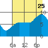 Pete Dahl Slough tide chart for Friday, August 25, 2023