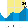 Pete Dahl Slough tide chart for Saturday, August 26, 2023