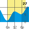 Pete Dahl Slough tide chart for Sunday, August 27, 2023