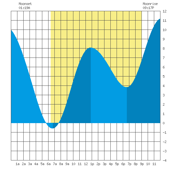 Pete Dahl Slough tide chart for Monday, August 28, 2023