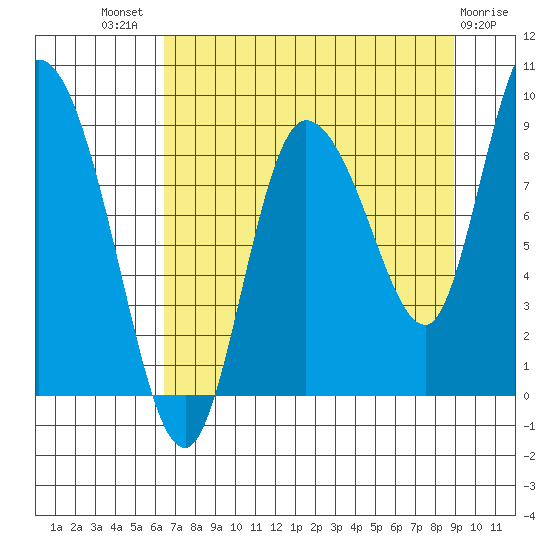 Pete Dahl Slough tide chart for Tuesday, August 29, 2023