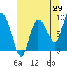 Pete Dahl Slough tide chart for Tuesday, August 29, 2023
