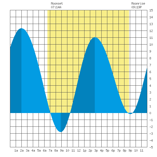 Pete Dahl Slough tide chart for Thursday, August 31, 2023
