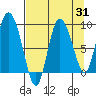 Pete Dahl Slough tide chart for Thursday, August 31, 2023