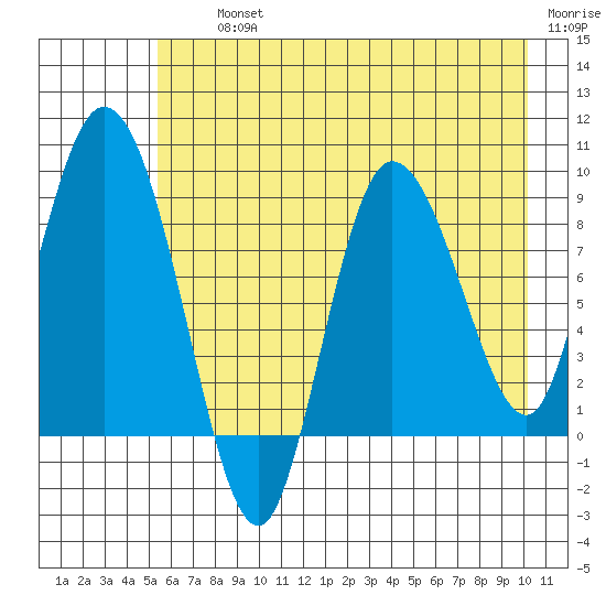 Pete Dahl Slough tide chart for Thursday, August 3, 2023