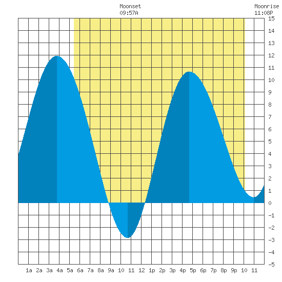 Pete Dahl Slough tide chart for Friday, August 4, 2023