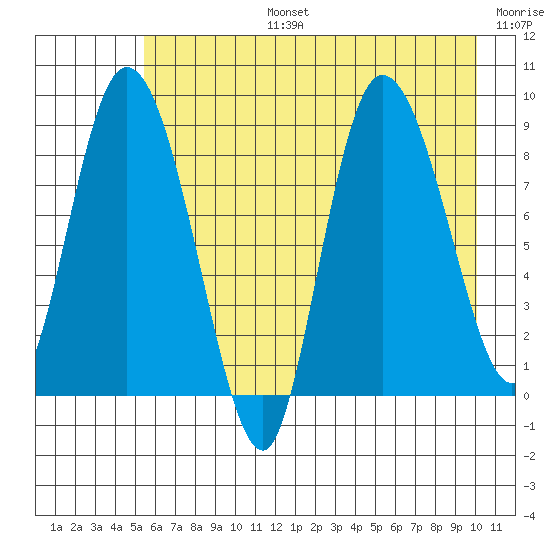Pete Dahl Slough tide chart for Saturday, August 5, 2023