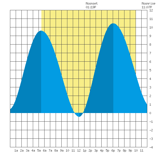 Pete Dahl Slough tide chart for Sunday, August 6, 2023