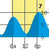 Pete Dahl Slough tide chart for Monday, August 7, 2023
