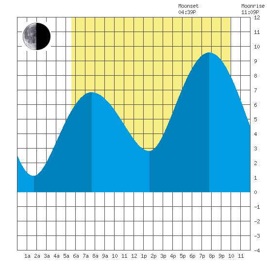 Pete Dahl Slough tide chart for Tuesday, August 8, 2023