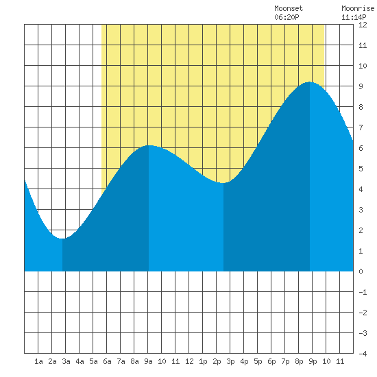 Pete Dahl Slough tide chart for Wednesday, August 9, 2023