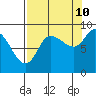 Pete Dahl Slough tide chart for Sunday, September 10, 2023