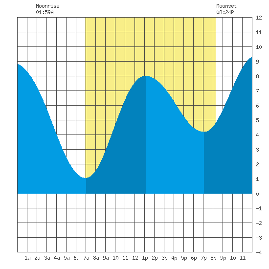 Pete Dahl Slough tide chart for Monday, September 11, 2023